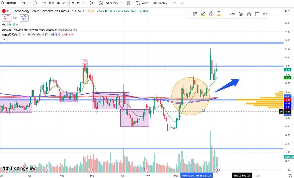TCL Technical Analysis - Entry Point