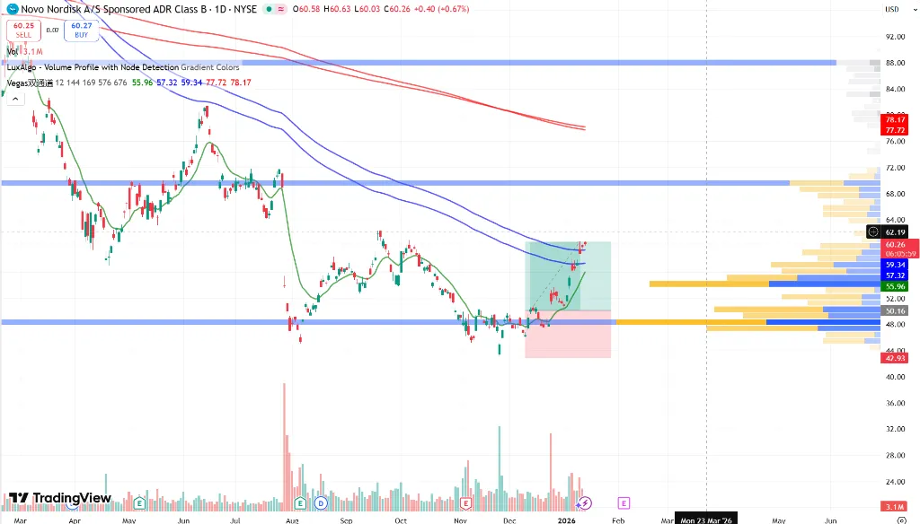 交易笔记：诺和诺德60.17卖出一半仓位