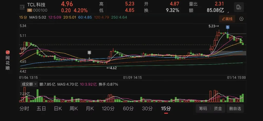 Trading Notes: Halving TCL Technology, Clearing 2x Long Hang Seng